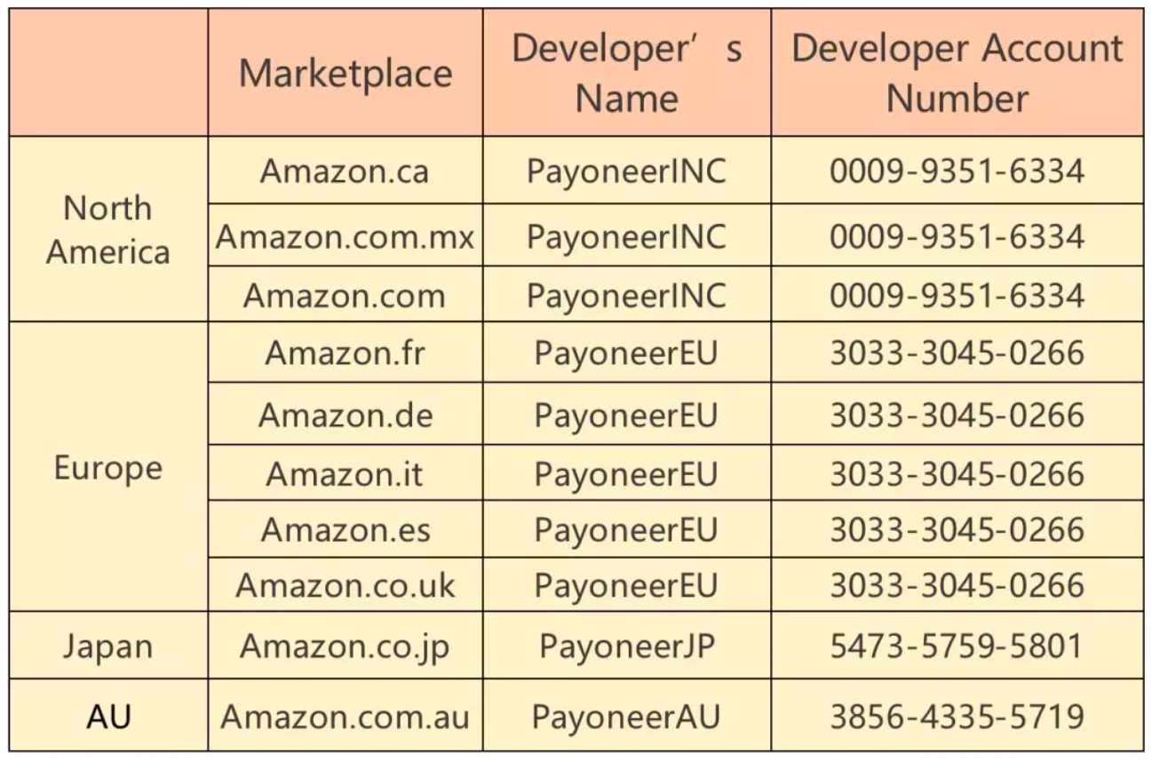 亚马逊各站点开发商名称和ID