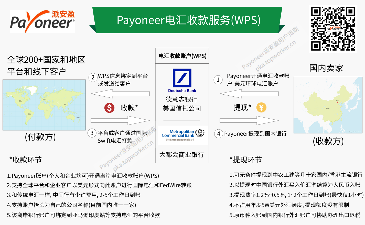 Payoneer电汇收款服务-收款流程图