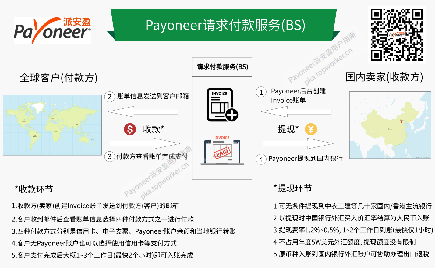 Payoneer请求付款服务-收款流程图