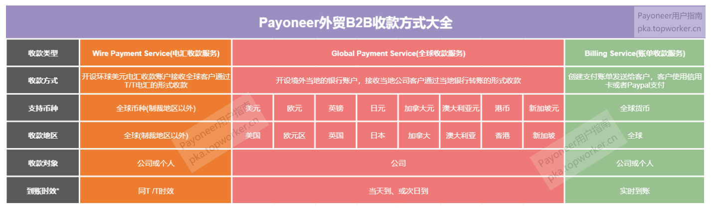 Payoneer外贸B2B收款方式大全-加水印