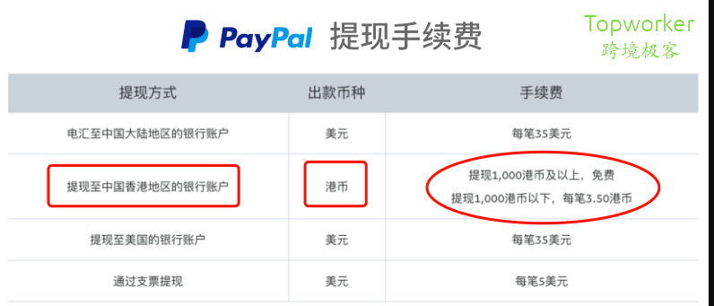 Paypal提现到香港银行免费