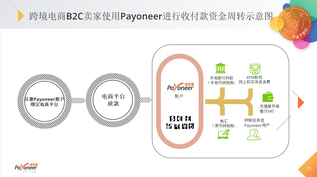 跨境电商B2C卖家使用Payoneer进行收付款资金周转示意图
