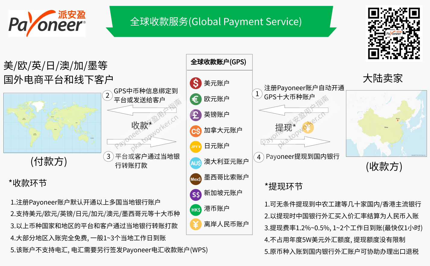 Payoneer全球收款服务(GPS)收款流程示意图