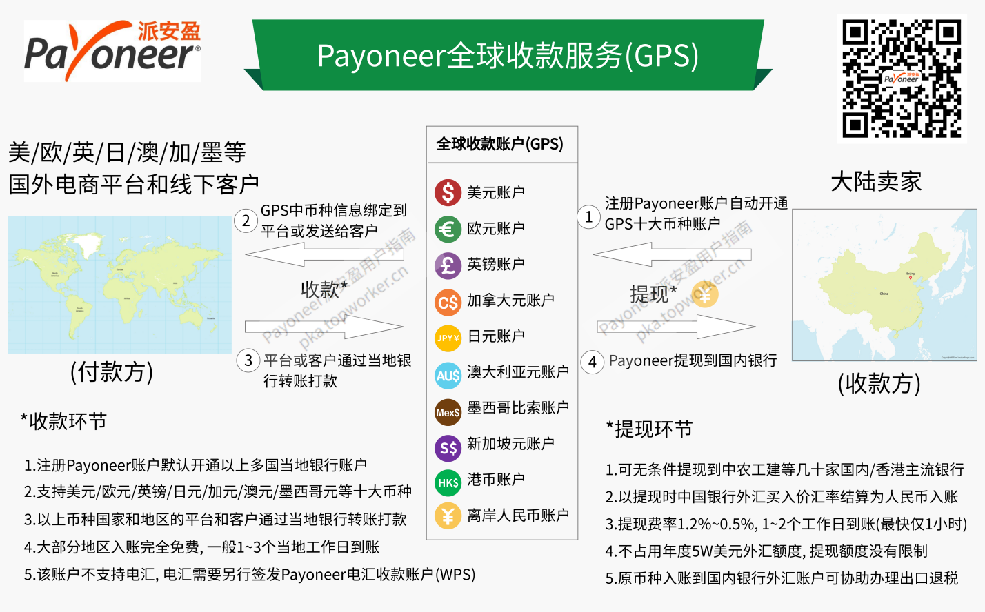 Payoneer全球收款服务-流程图