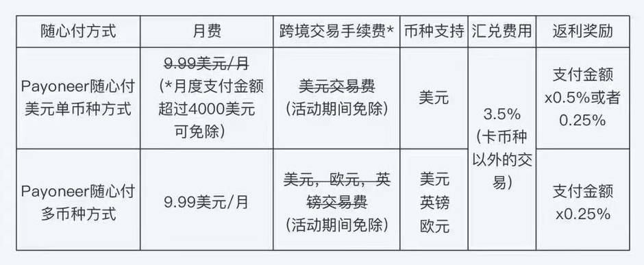 随心付活动返利奖励表