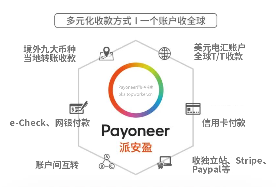 Payoneer多元化收款方式一个账户收全球