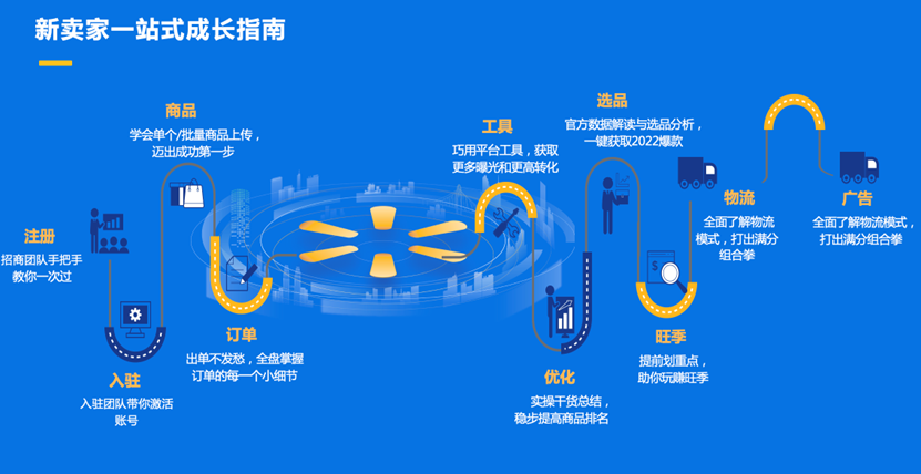 Walmart一站式运营指导