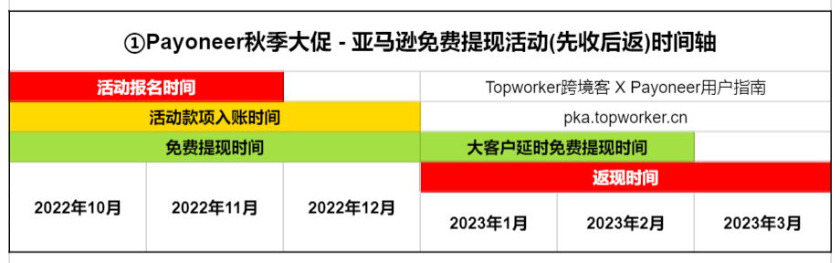 Payoneer秋季大促-亚马逊免费提现时间轴