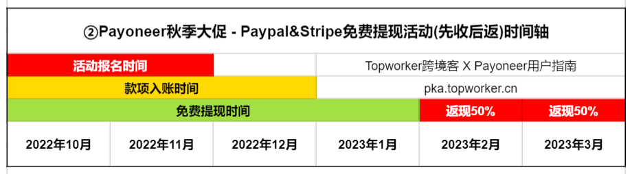Payoneer秋季大促-PaypalStripe免费提现时间轴
