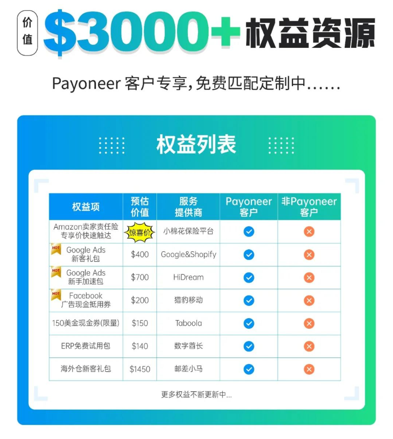 Payoneer独立站-$3000+生态权益资源