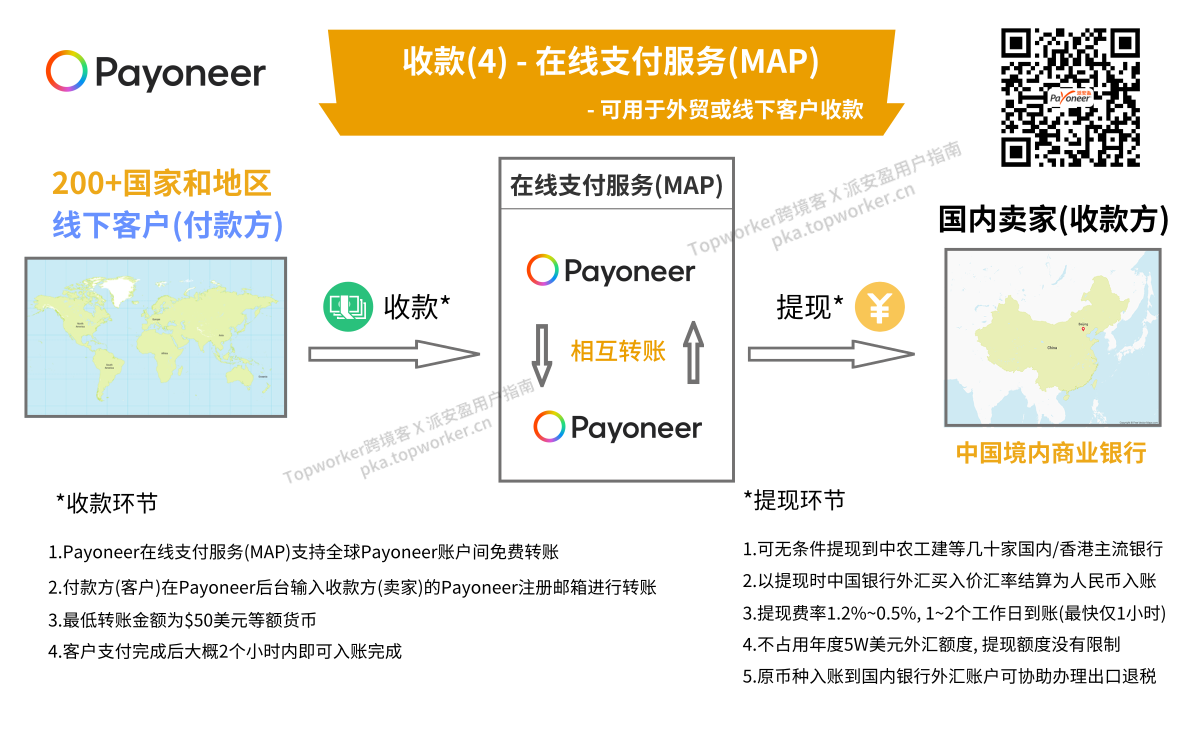 Payoneer在线支付服务-收款流程图
