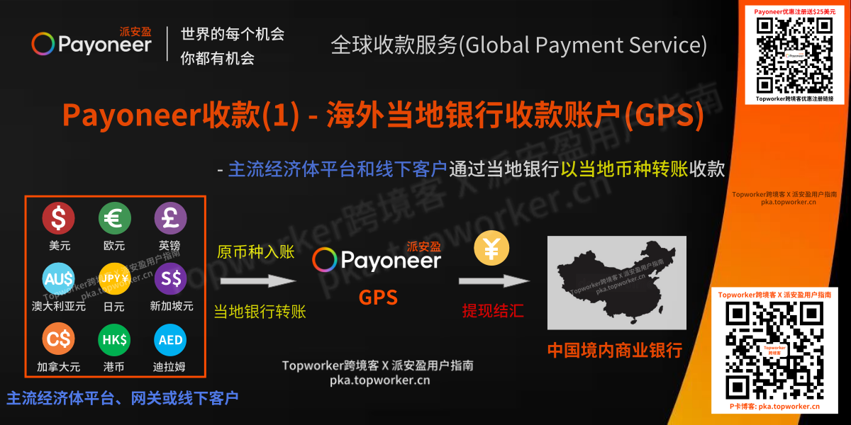 Payoneer收款1-海外当地银行收款账户GPS收款示意图