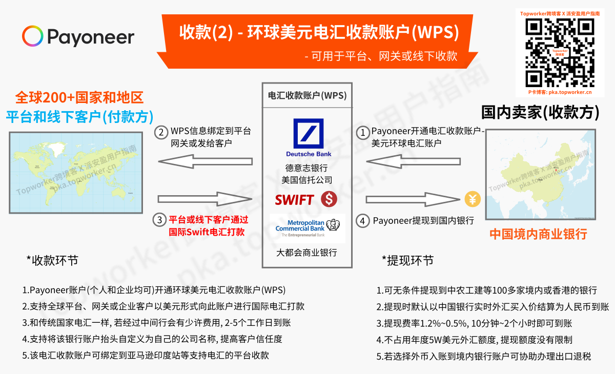 Payoneer新系统-环球美元电汇收款账户收款示意图
