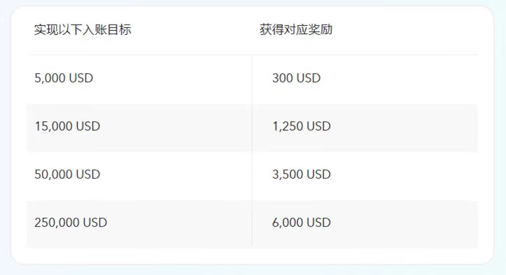 2023年Payoneer狂欢礼遇季-现金奖励对应表格