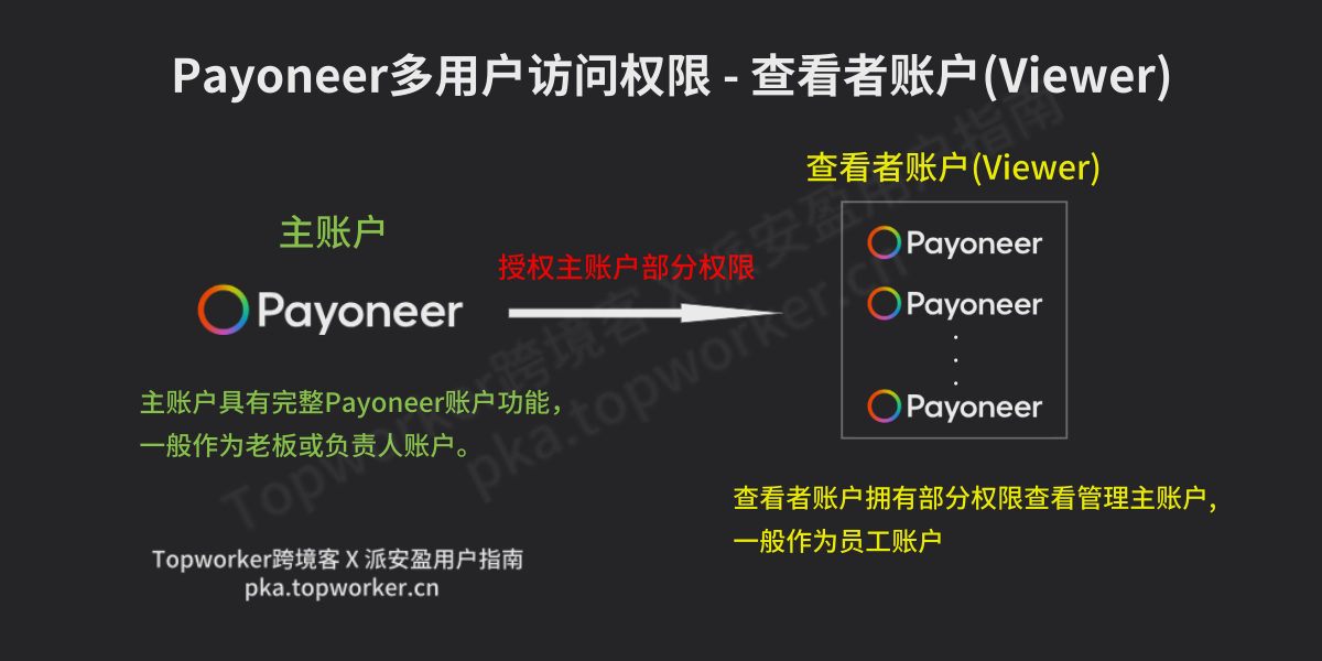 Payoneer查看者账户-多用户管理权限设置