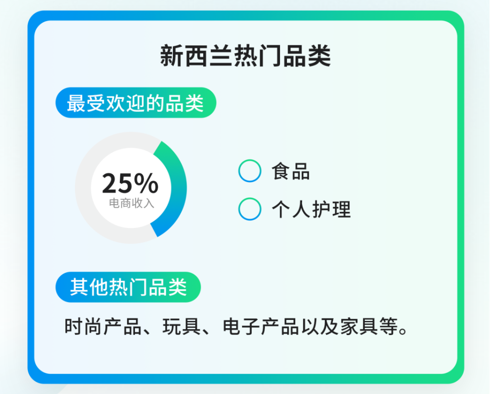 新西兰热门品类